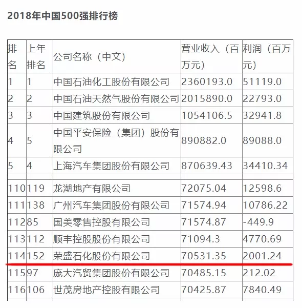 2018年中國(guó)上市公司排名出爐 榮盛石化躍升38位