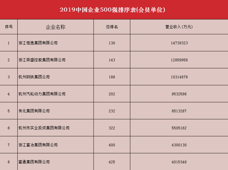 2019中國企業(yè)500強、制造業(yè)企業(yè)500強、服務業(yè)企業(yè)500強出爐（附會員單位榜單）