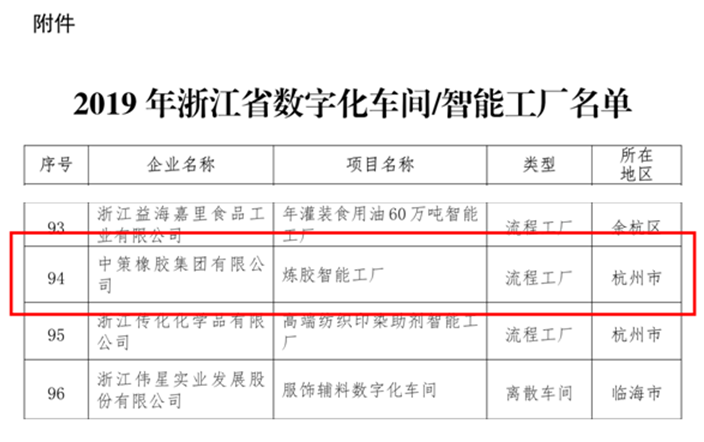 喜訊！中策橡膠“下沙煉膠智能工廠”項目入選 2019年浙江省數(shù)字化車間、智能工廠